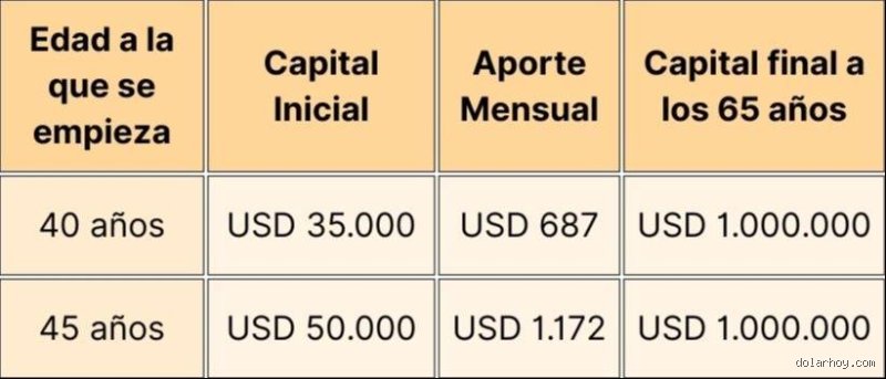 ¿Cuánto son 50.000 dólares al año mensualmente?
