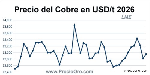¿Cuánto vale 1 g de cobre hoy?