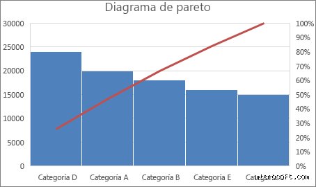 ¿Dónde hacer diagramas de Pareto?