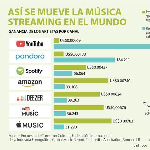 ¿Realmente Apple Music paga mejor a sus artistas que el resto de los gigantes del streaming musical?