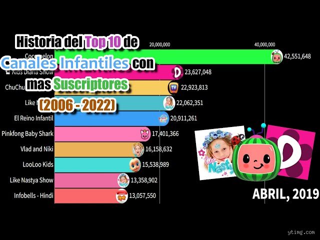 ¿Cuál es el canal infantil más visto en YouTube? (Parte 1: El fenómeno global de la audiencia infantil y los reyes del streaming)