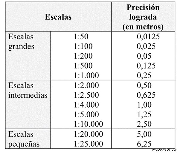 ¿Cuáles son los tipos de escalas en arquitectura?