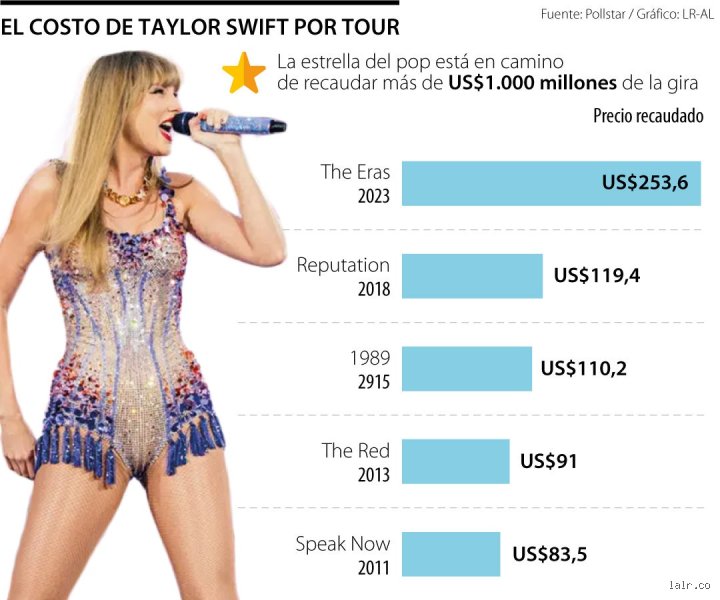 ¿Cuánto combustible gasta Taylor Swift? (Primera Parte): Anatomía de una superemisión global