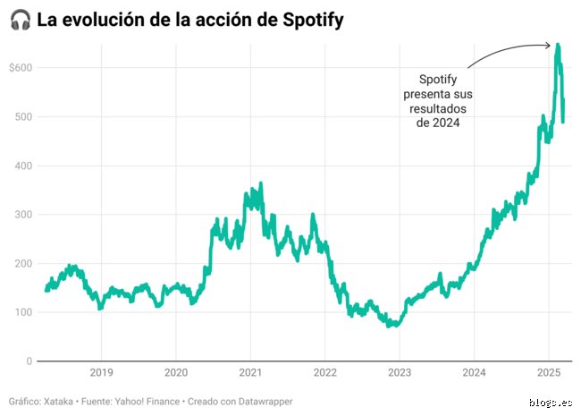 ¿Cuánto ha perdido Spotify en su carrera desesperada por dominar la industria del audio global?