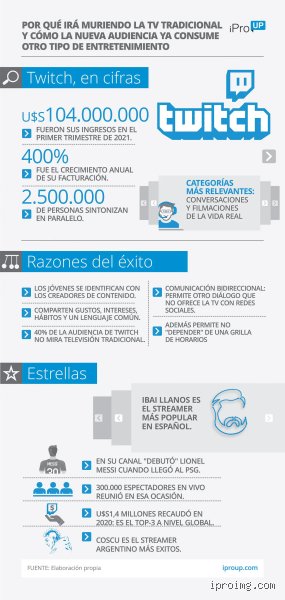 ¿Cuánto paga Twitch por 200 espectadores? La realidad detrás de los números y el mito del streamer promedio