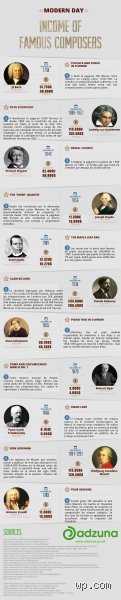 ¿Cuál era el salario de Beethoven?