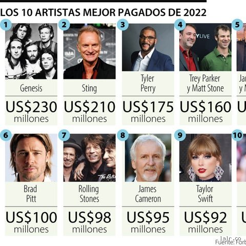 ¿Cuál es el concierto de un artista mejor pagado?