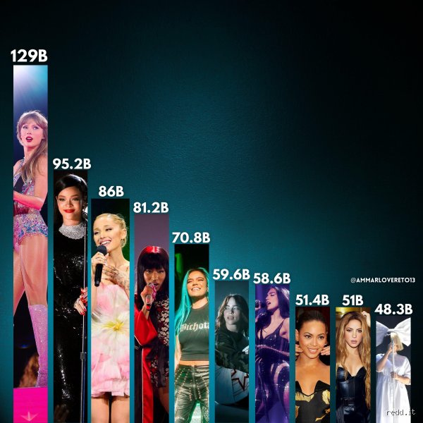 ¿Cuál es la artista femenina más escuchada en el mundo?