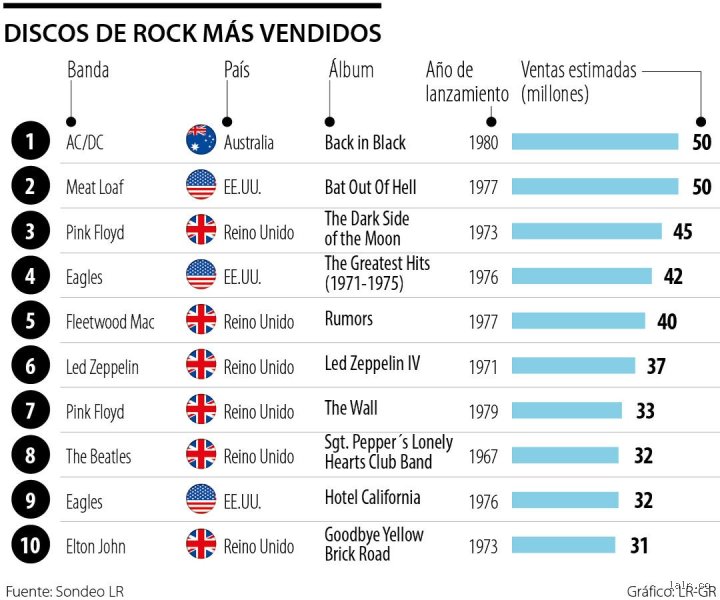 ¿Cuál es la banda de rock con mayores ventas de todos los tiempos?