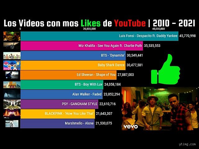 ¿Cuál es la canción con más likes en el mundo?