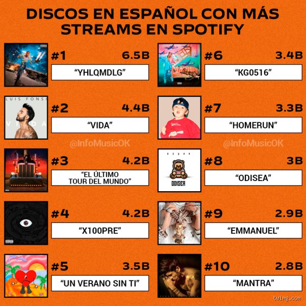 ¿Cuál es la canción en español más escuchada en la historia?