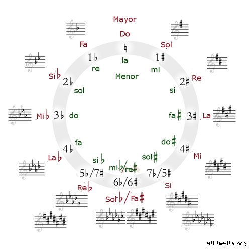 ¿Cuál es la tonalidad más común en la música?