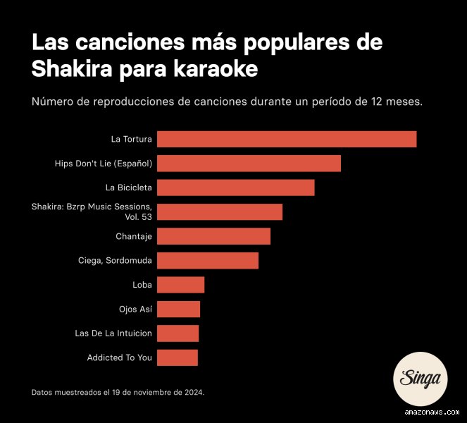 ¿Cuáles son las 10 canciones más famosas de Shakira?