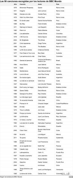 ¿Cuáles son las 50 mejores canciones del momento?