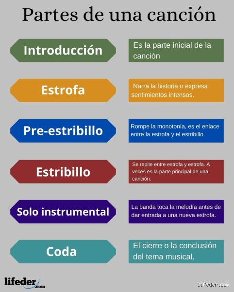 ¿Cuáles son las partes de la canción?