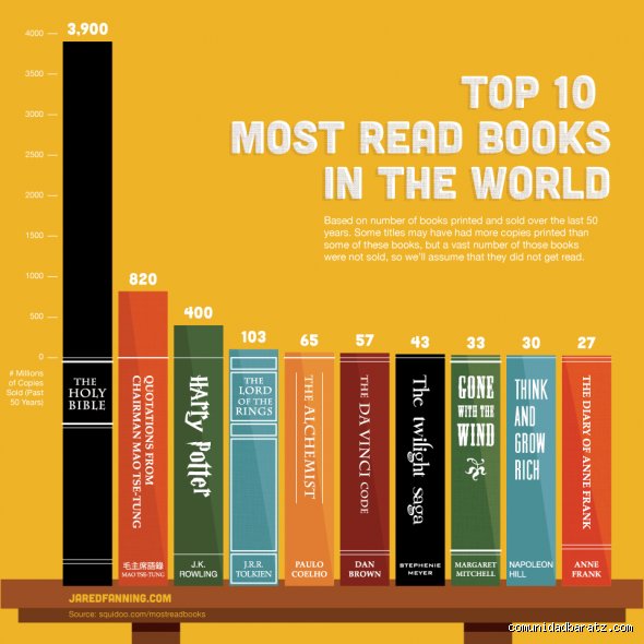 ¿Cuáles son los 3 libros más vendidos del mundo?
