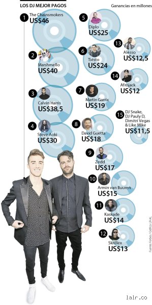 ¿Cuánto cobra Calvin Harris por set?