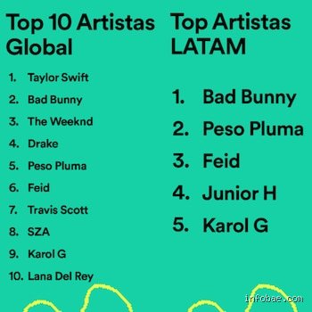 ¿Cuántos millones de oyentes tiene KaRoL G en Spotify?