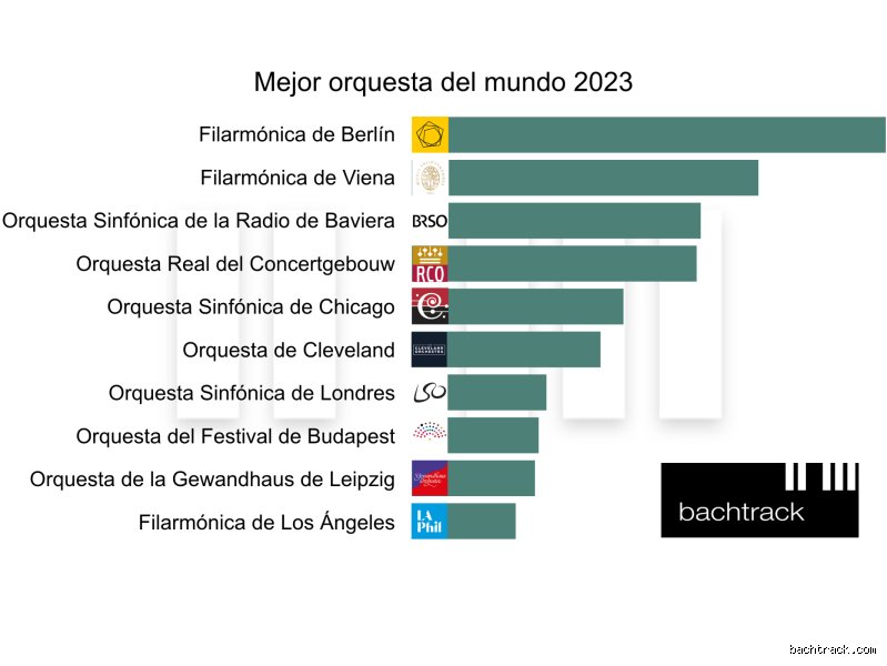 ¿Dónde está la mejor orquesta del mundo?