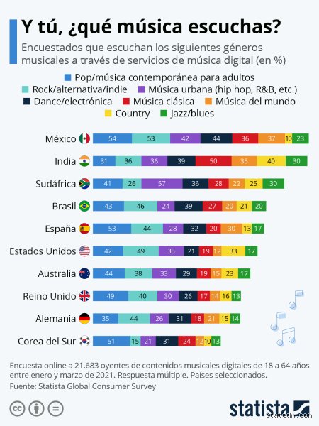 ¿Qué música hay en todo el mundo?