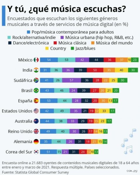 ¿Qué país escucha más música?