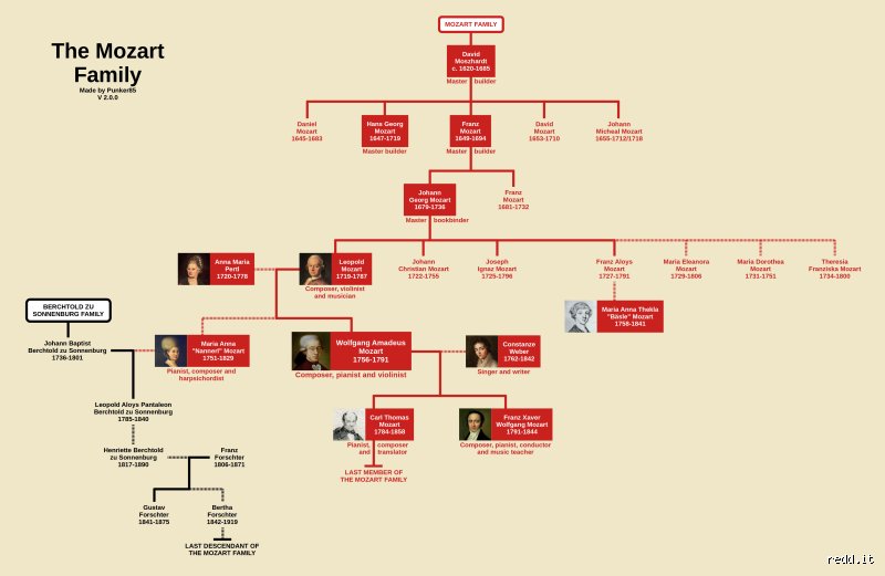 ¿Quedan aún vivos descendientes de Mozart?