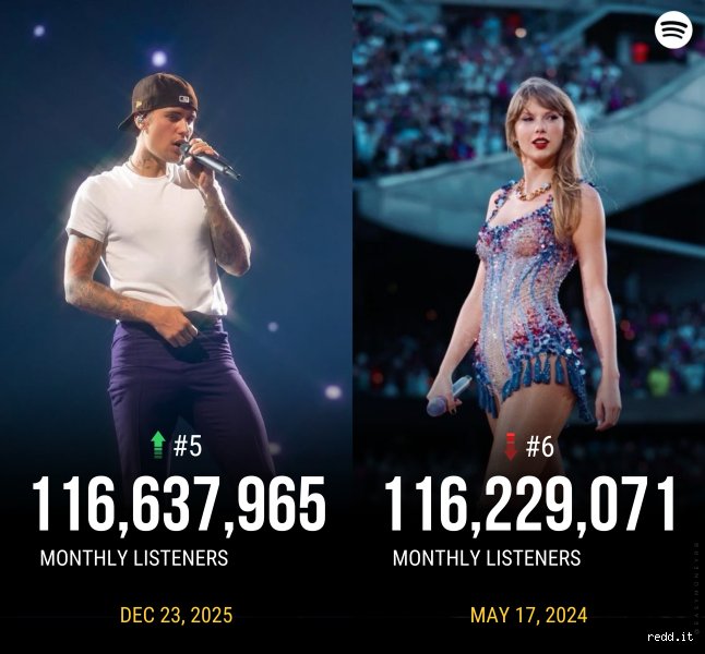 ¿Tiene Justin Bieber más suscriptores que Taylor Swift?