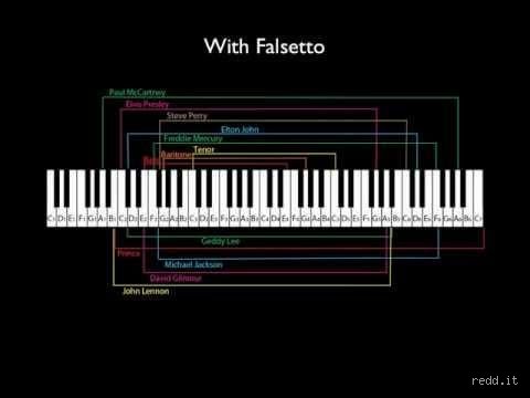 ¿Cuál era el rango vocal de John Lennon?