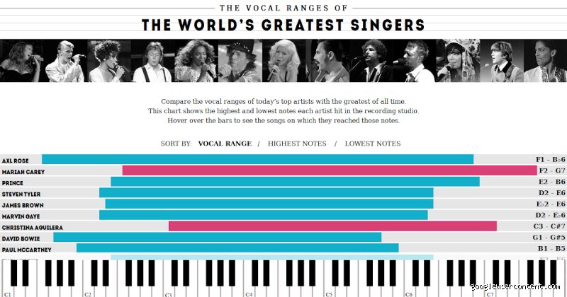¿Cuál es el rango vocal de Mick Jagger?
