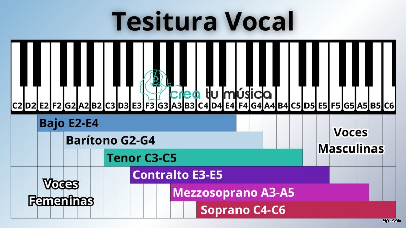¿Cuál es el rango vocal de una voz femenina (f3-f5)?