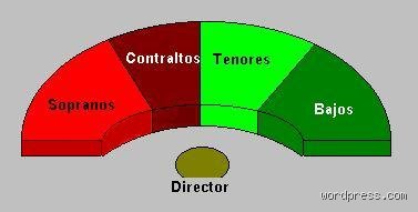 ¿Cuáles son las 4 voces en un coro?