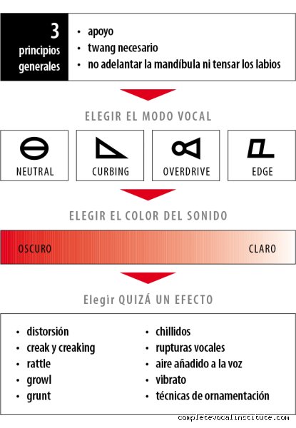 ¿Cuáles son los 4 modos vocales?