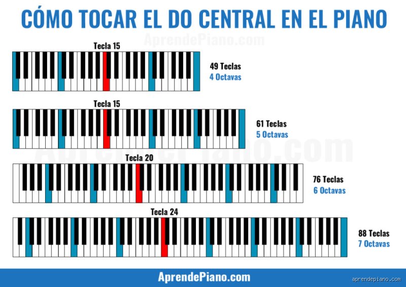 ¿Cuántas octavas es normal tener?