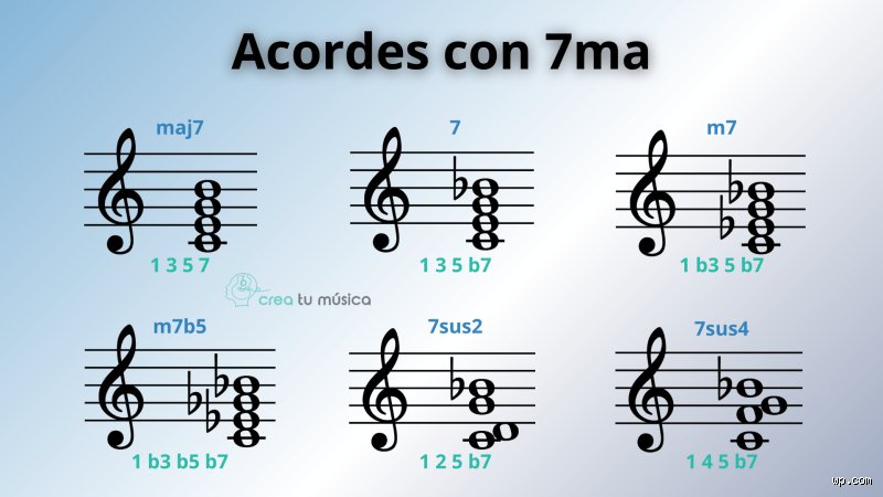 ¿Cómo construir acordes 7? La guía completa para dominarlos