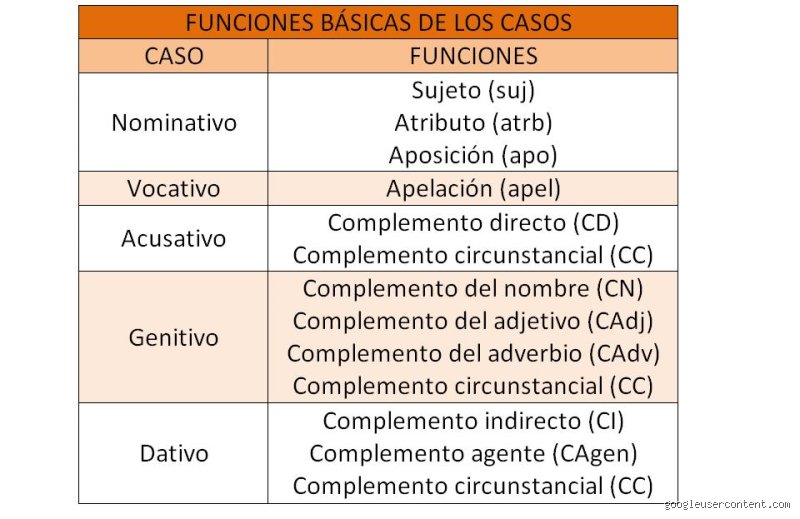 ¿Cuáles son los 5 casos en griego?