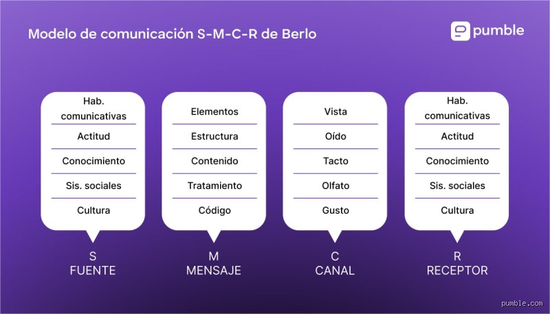 ¿Cuáles son los 7 modelos de la comunicación que transformaron nuestra forma de entender el intercambio de mensajes en la era moderna?