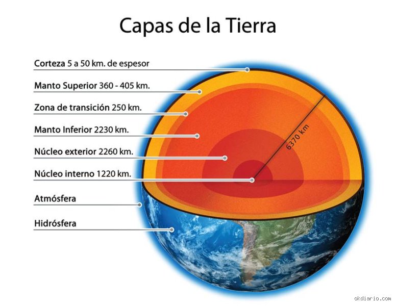 ¿Cuáles son las 7 capas tradicionales?