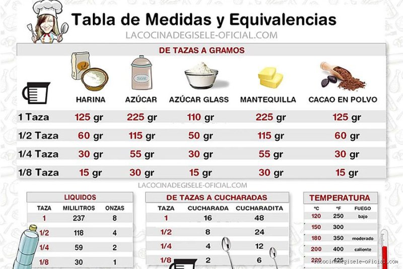 ¿250 g de harina a cuántas tazas equivale? La guía definitiva para no arruinar tus bizcochos nunca más