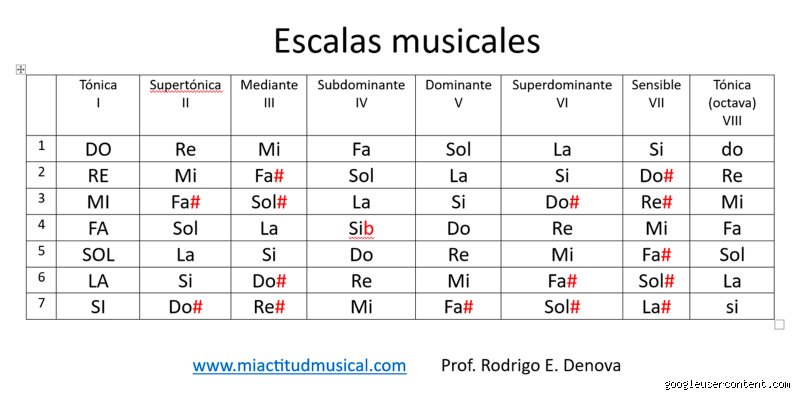 ¿Cómo se llaman las escalas de 7 notas? Descubre sus nombres y características