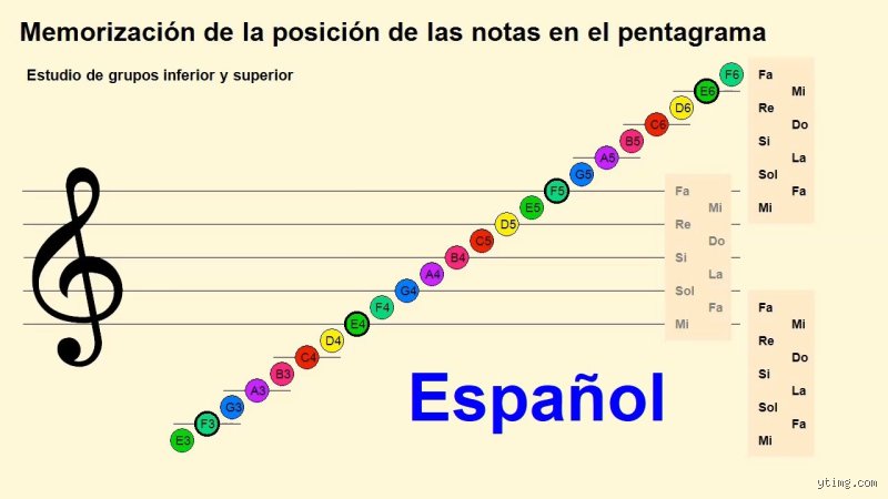 ¿Cómo se memorizan las notas musicales de forma definitiva sin perder la paciencia en el intento?