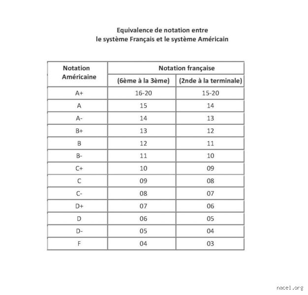 Entender cómo son las notas en Francia y por qué el sistema de calificación galo es una cura de humildad constante