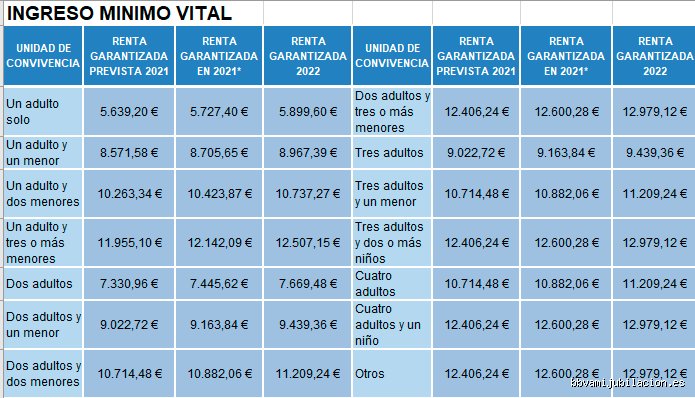 ¿Cuál es el ingreso mínimo que puedo obtener sin pagar impuestos en el ejercicio fiscal de este año?