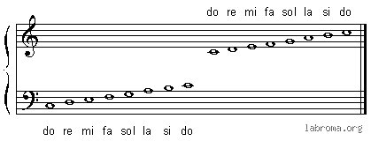 ¿Cuál es la diferencia entre la clave de sol y la clave de fa?
