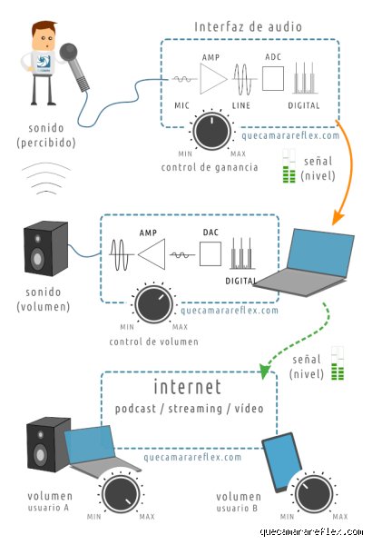 ¿Cuál es la diferencia entre volumen y sonoridad?