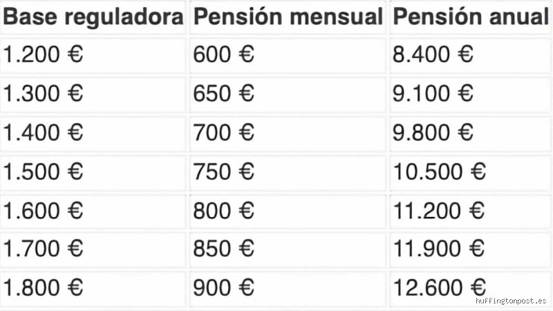 ¿Cuál es la pensión mínima de jubilación con 15 años cotizados en España en 2026? Guía de supervivencia técnica