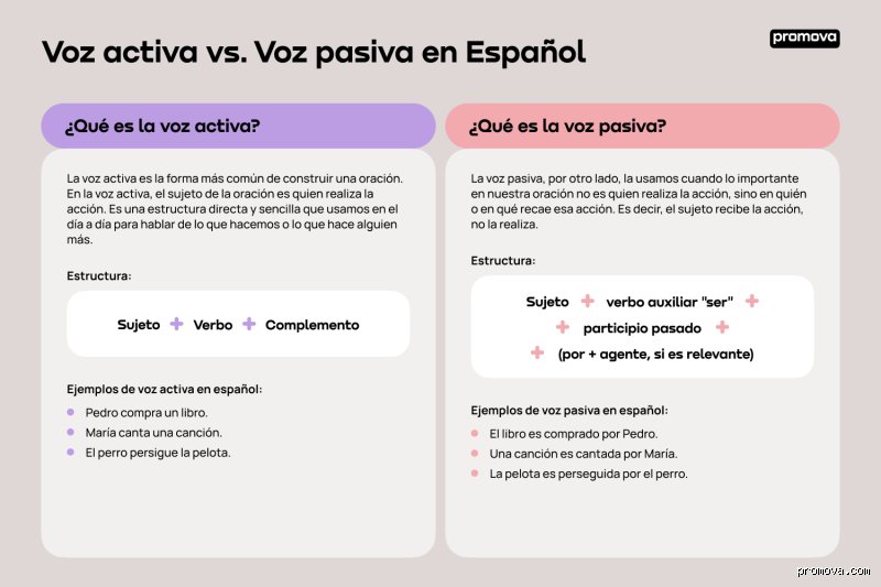 Guía Definitiva de la Voz Activa y la Voz Pasiva (Parte 1): Los Cimientos Gramaticales de la Precisión Estilística