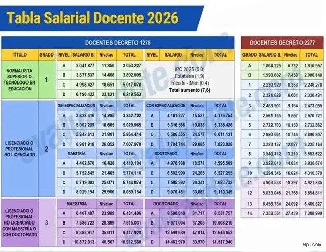 ¿Cuál es la tabla de sueldos para profesores en 2026?