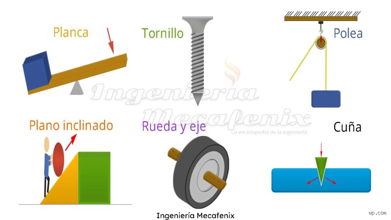 ¿Cuáles son 5 ejemplos de máquinas simples que transformaron nuestra historia y cómo funcionan realmente bajo la física moderna?
