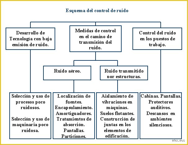 ¿Cuáles son las 4 formas fundamentales en que se puede controlar el ruido?