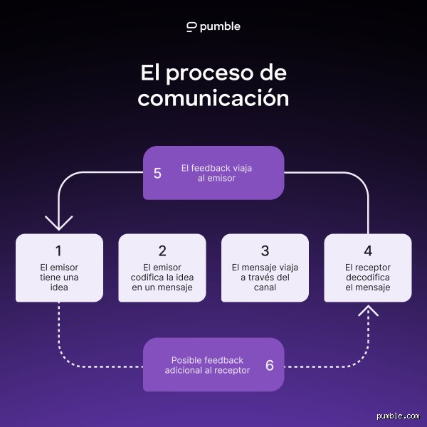 ¿Cuáles son las 4 partes del proceso de comunicación? Desentrañando el mecanismo que define nuestra realidad social